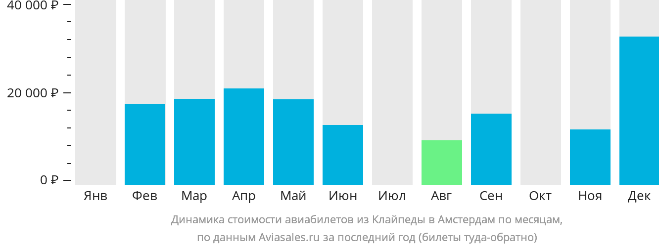 Динамика стоимости авиабилетов из Клайпеды в Амстердам по месяцам