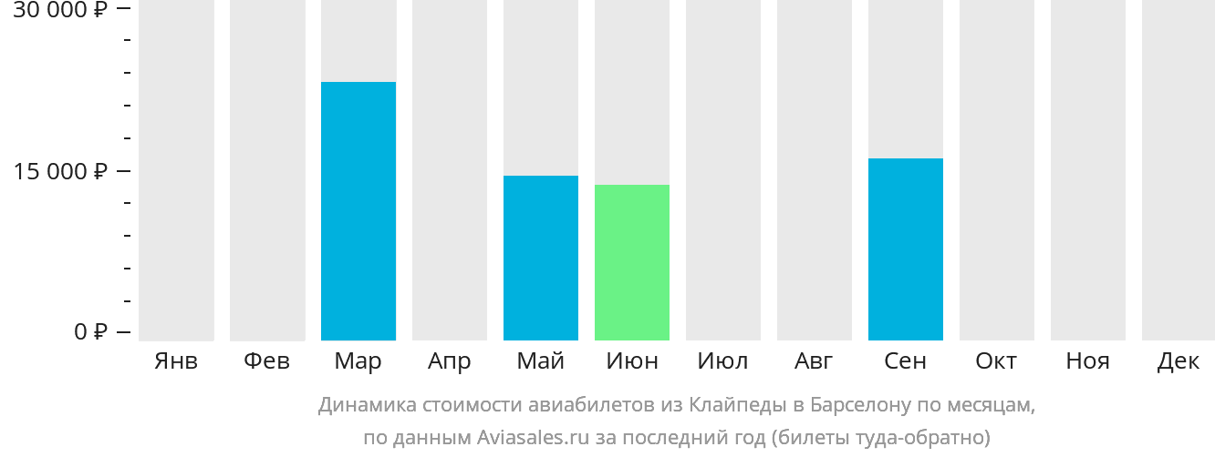 Динамика стоимости авиабилетов из Клайпеды в Барселону по месяцам