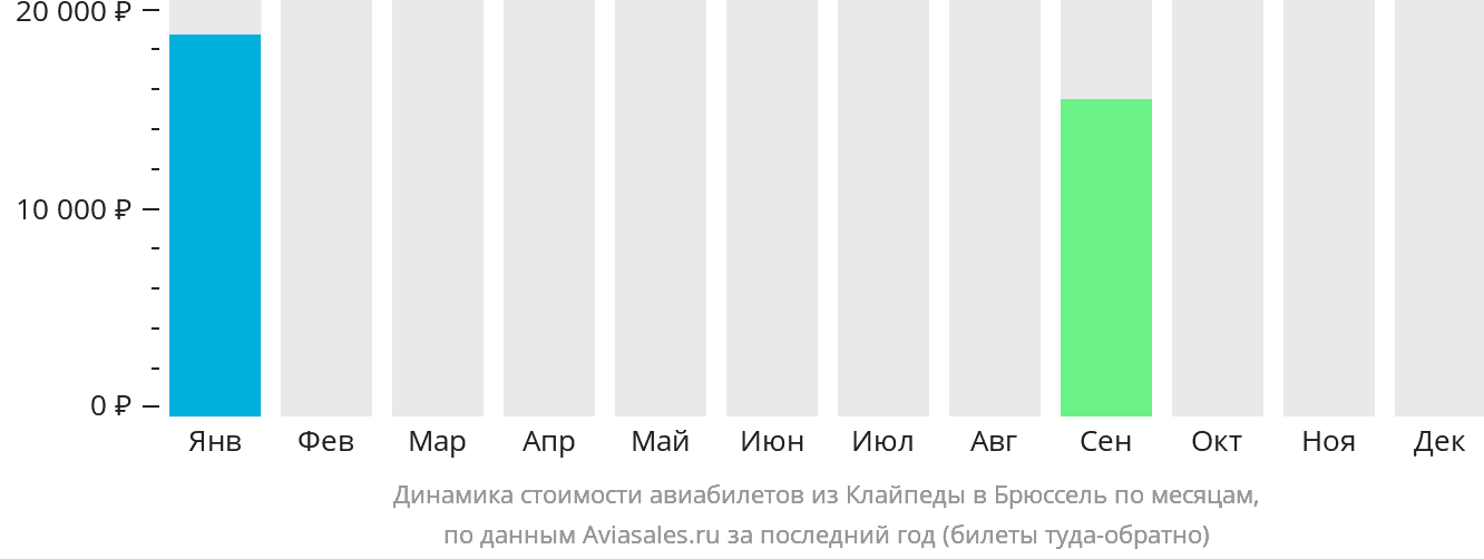 Динамика стоимости авиабилетов из Клайпеды в Брюссель по месяцам