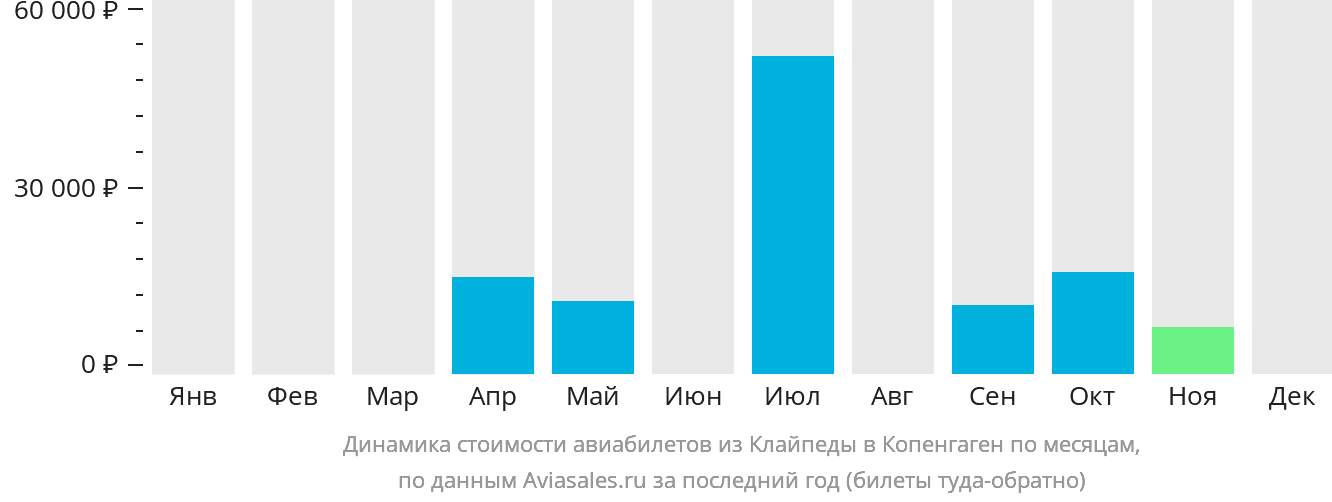Динамика стоимости авиабилетов из Клайпеды в Копенгаген по месяцам