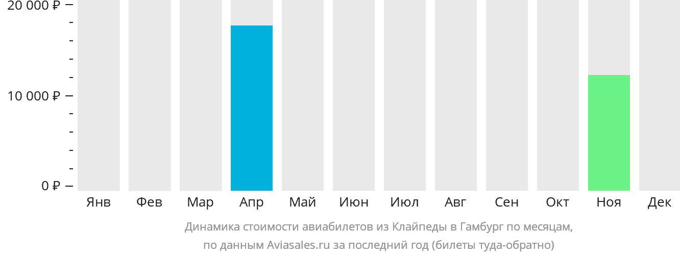 Динамика стоимости авиабилетов из Клайпеды в Гамбург по месяцам