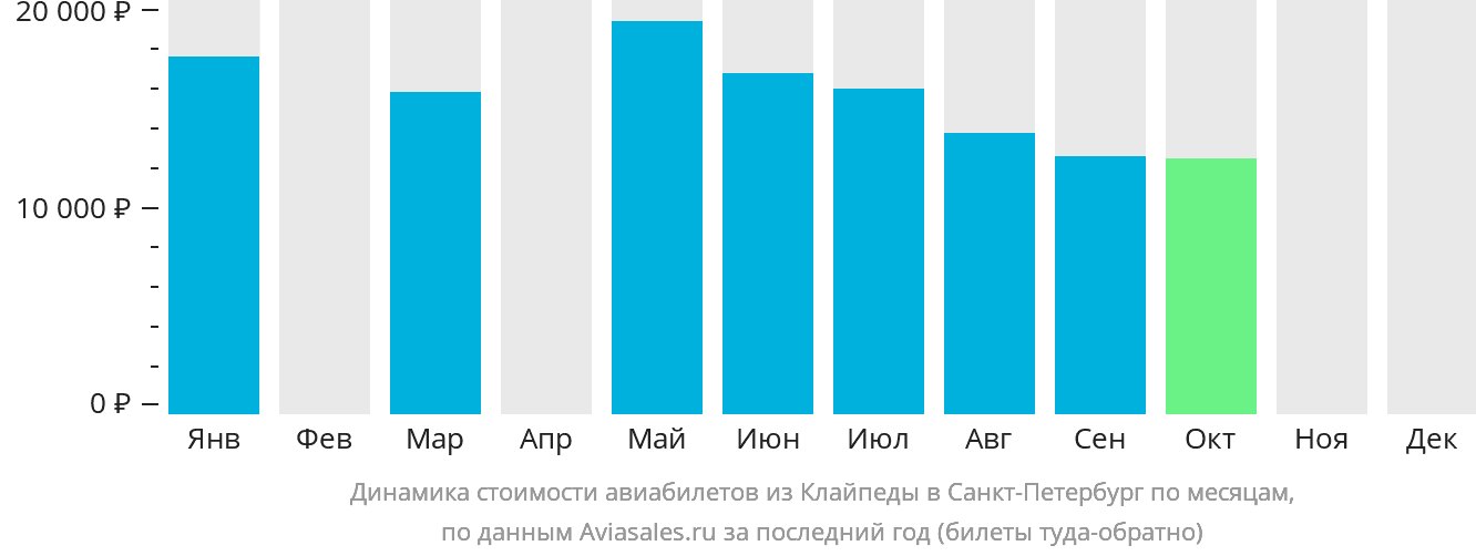 Динамика стоимости авиабилетов из Клайпеды в Санкт-Петербург по месяцам