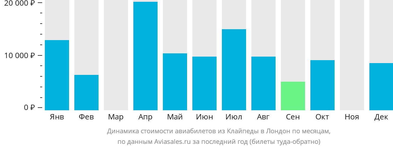 Динамика стоимости авиабилетов из Клайпеды в Лондон по месяцам