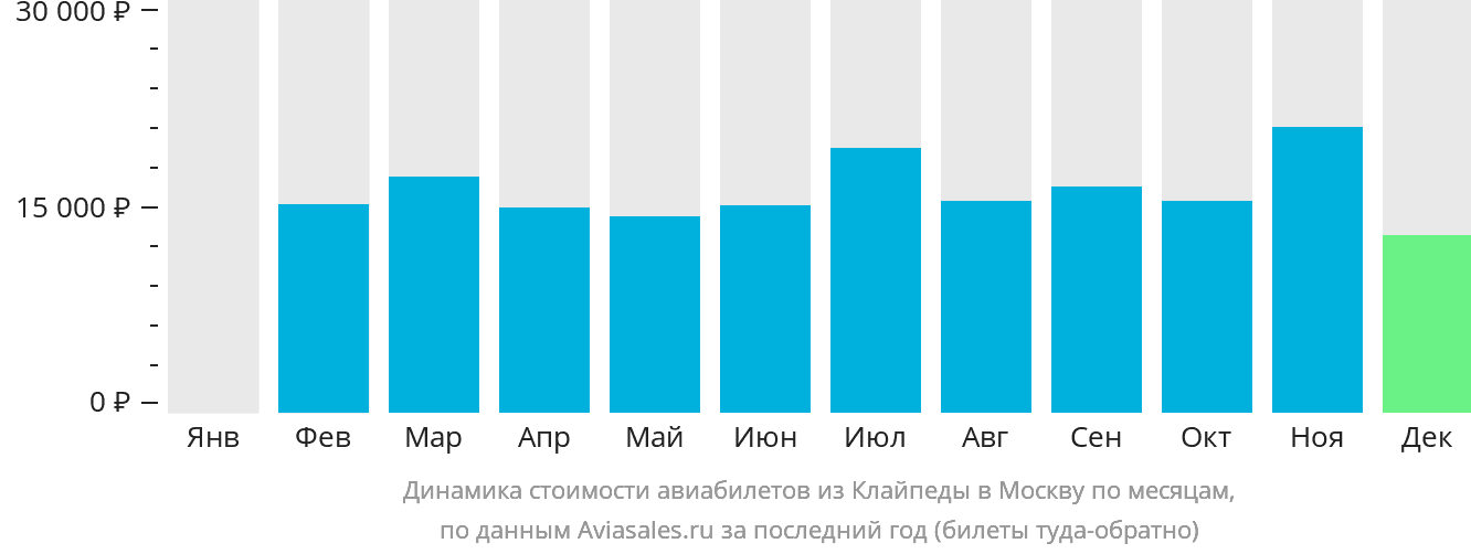 Динамика стоимости авиабилетов из Клайпеды в Москву по месяцам