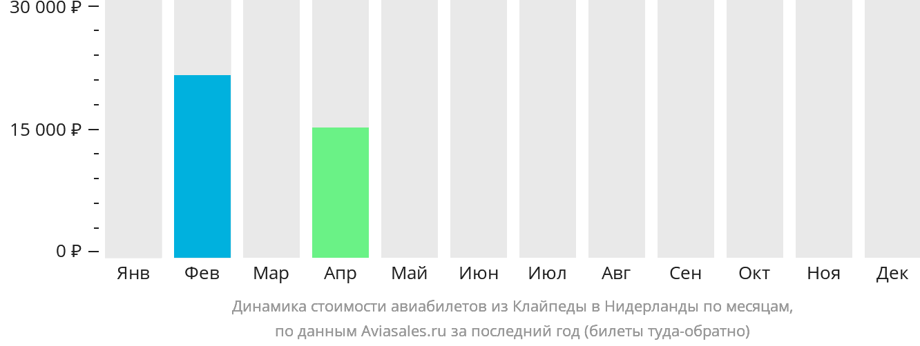 Динамика стоимости авиабилетов из Клайпеды в Нидерланды по месяцам