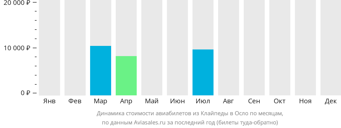 Динамика стоимости авиабилетов из Клайпеды в Осло по месяцам