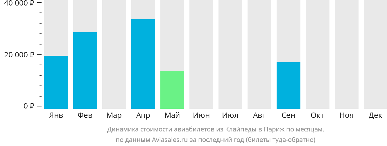 Динамика стоимости авиабилетов из Клайпеды в Париж по месяцам