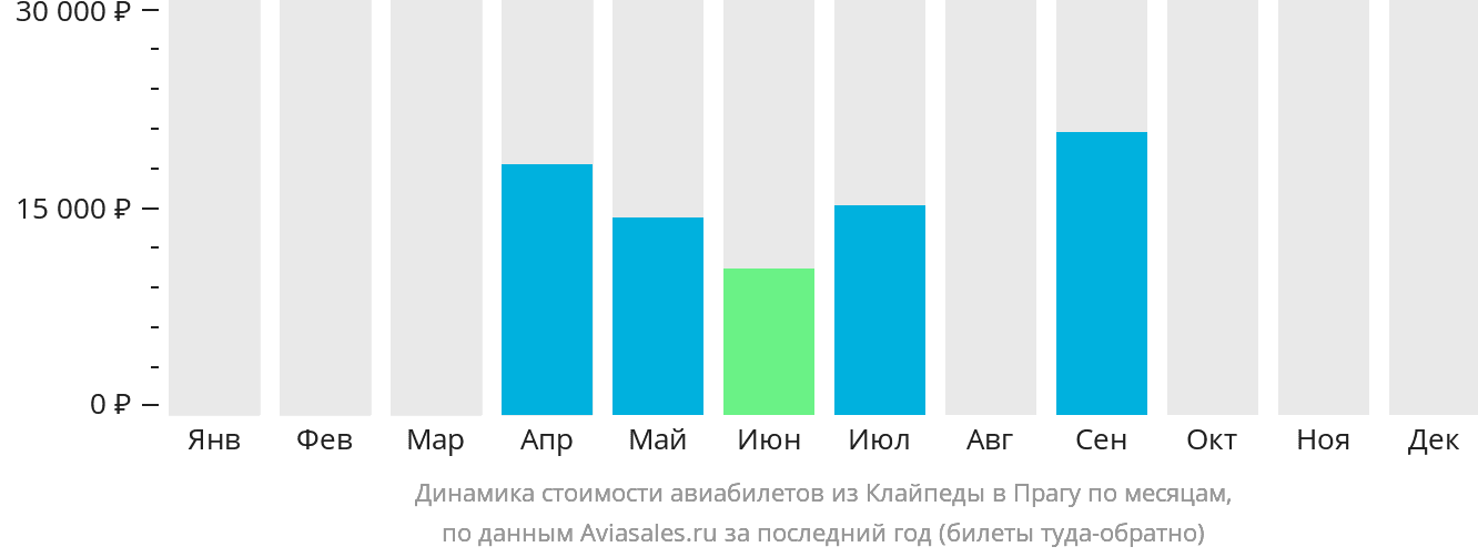Динамика стоимости авиабилетов из Клайпеды в Прагу по месяцам