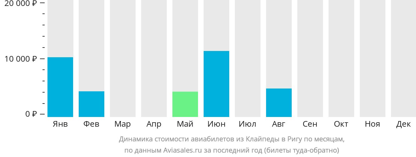 Динамика стоимости авиабилетов из Клайпеды в Ригу по месяцам
