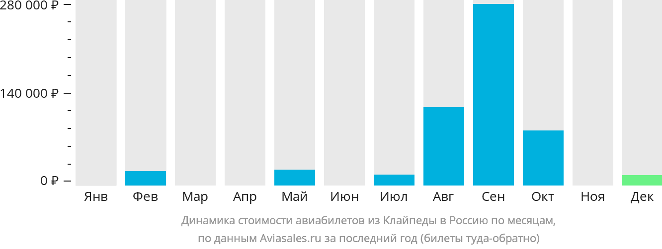Динамика стоимости авиабилетов из Клайпеды в Россию по месяцам