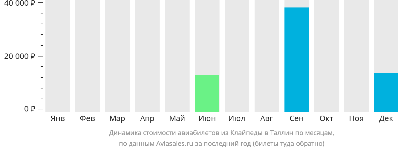 Динамика стоимости авиабилетов из Клайпеды в Таллин по месяцам