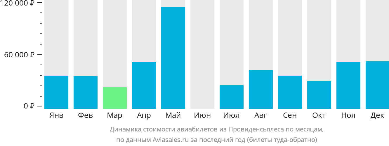 Динамика стоимости авиабилетов из Провиденсьялеса по месяцам
