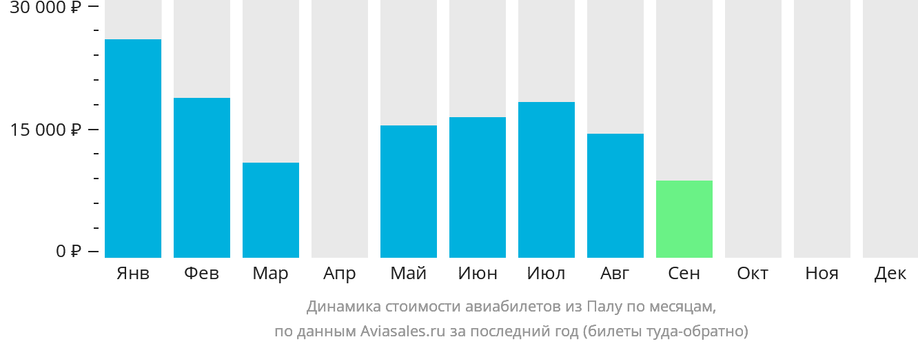 Динамика стоимости авиабилетов из Палу по месяцам
