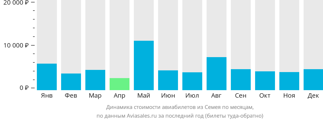 Динамика стоимости авиабилетов из Семея по месяцам