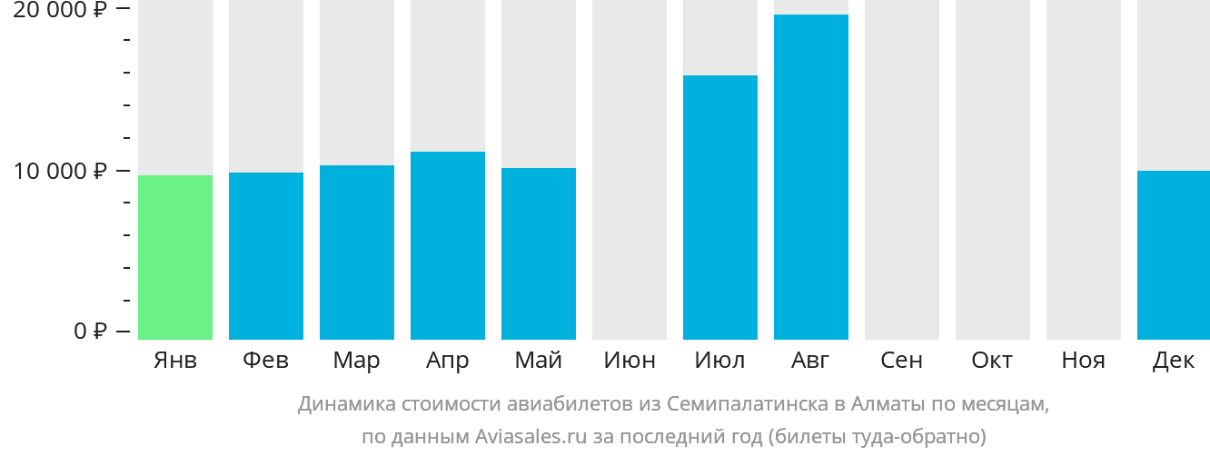 Динамика стоимости авиабилетов из Семея в Алматы по месяцам