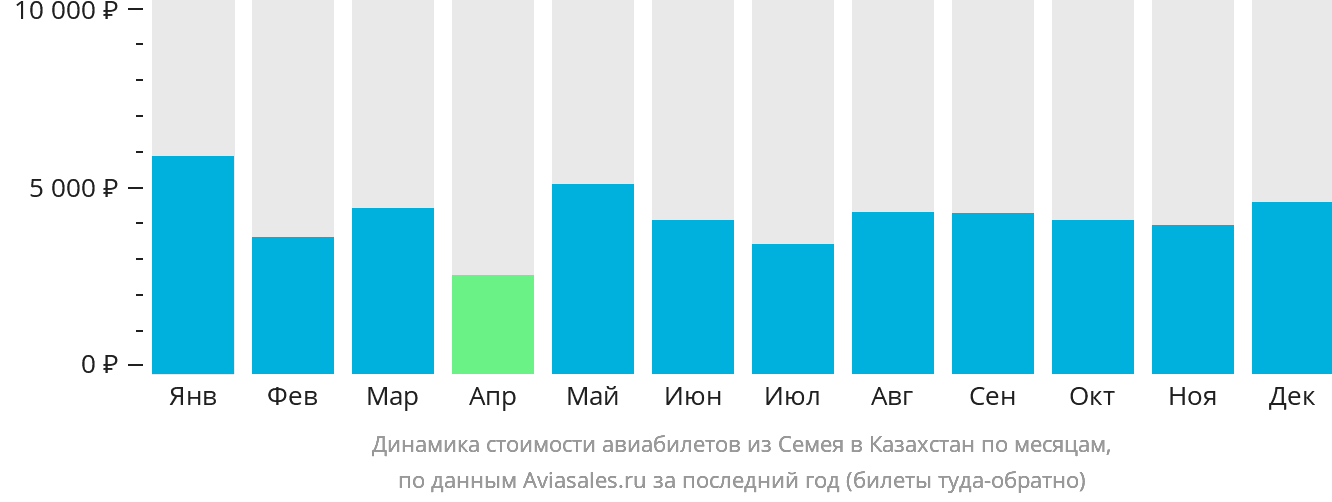 Динамика стоимости авиабилетов из Семея в Казахстан по месяцам