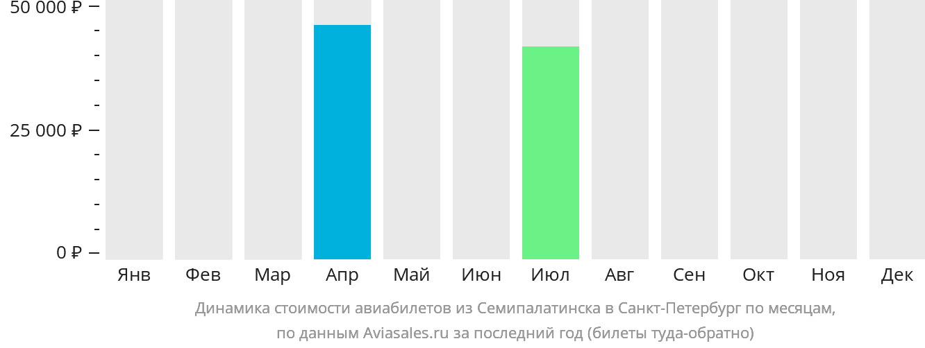 Динамика стоимости авиабилетов из Семея в Санкт-Петербург по месяцам
