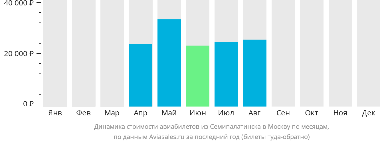 Динамика стоимости авиабилетов из Семея в Москву по месяцам