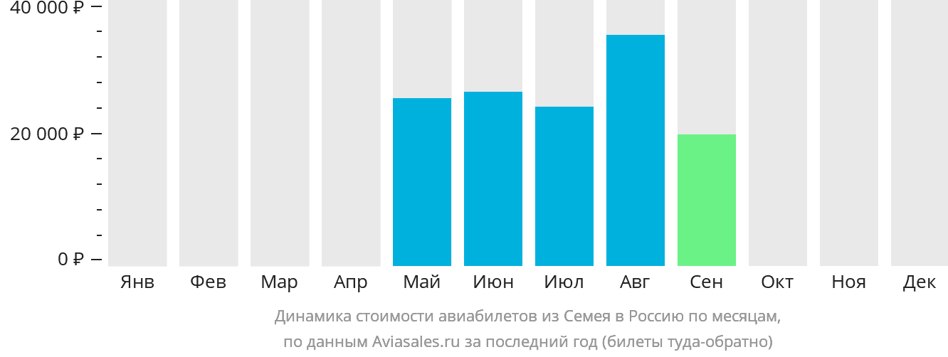 Динамика стоимости авиабилетов из Семея в Россию по месяцам