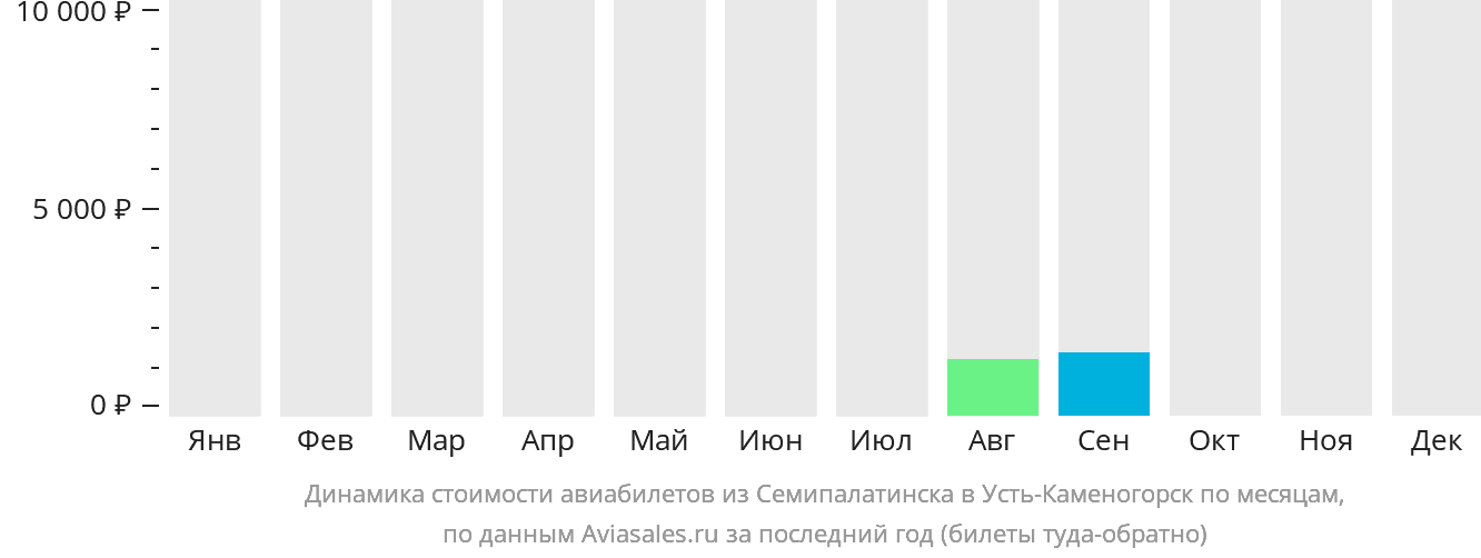 Динамика стоимости авиабилетов из Семея в Усть-Каменогорск по месяцам