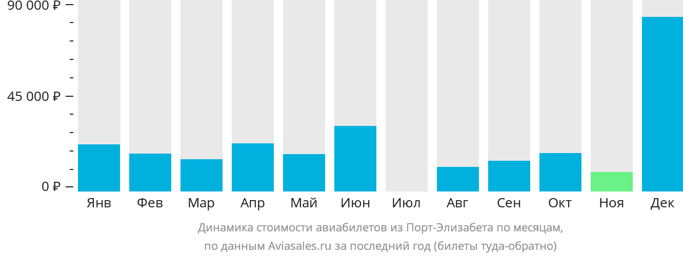 Динамика стоимости авиабилетов из Порт-Элизабета по месяцам