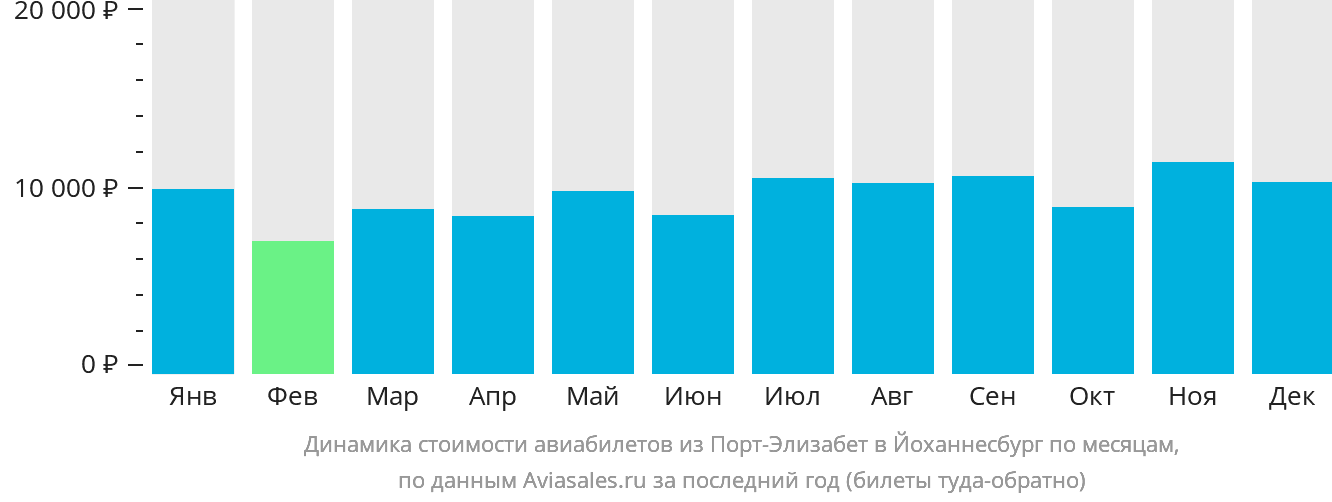 Динамика стоимости авиабилетов из Порт-Элизабета в Йоханнесбург по месяцам
