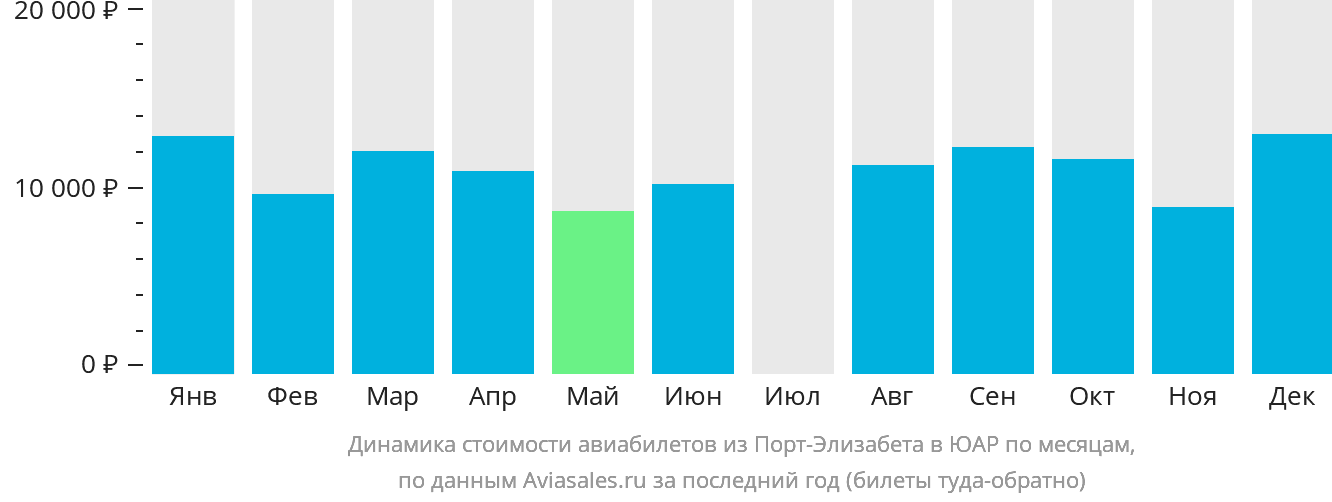 Динамика стоимости авиабилетов из Порт-Элизабета в ЮАР по месяцам