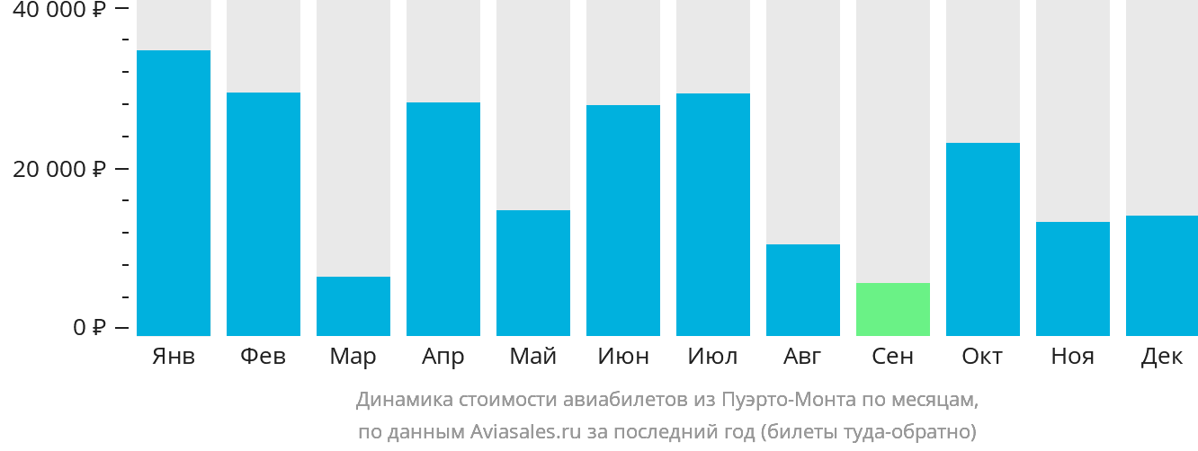 Динамика стоимости авиабилетов из Пуэрто-Монта по месяцам