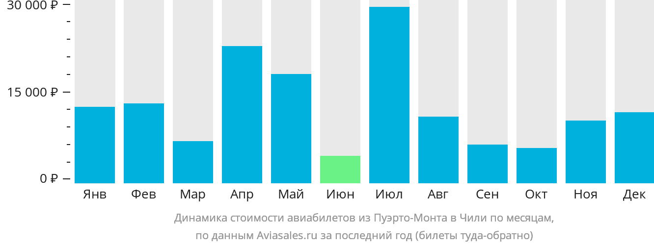 Динамика стоимости авиабилетов из Пуэрто-Монта в Чили по месяцам