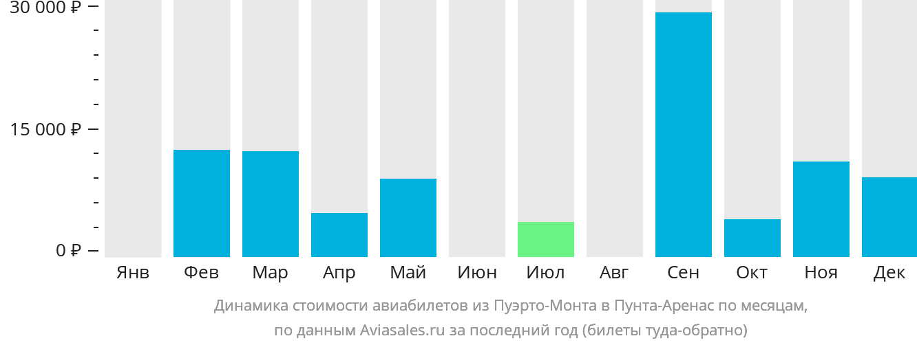 Динамика стоимости авиабилетов из Пуэрто-Монта в Пунта-Аренас по месяцам