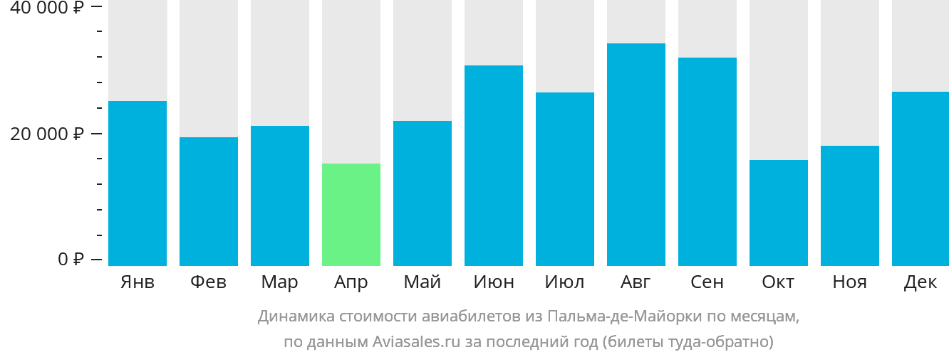 Динамика стоимости авиабилетов из Пальма-де-Майорки по месяцам