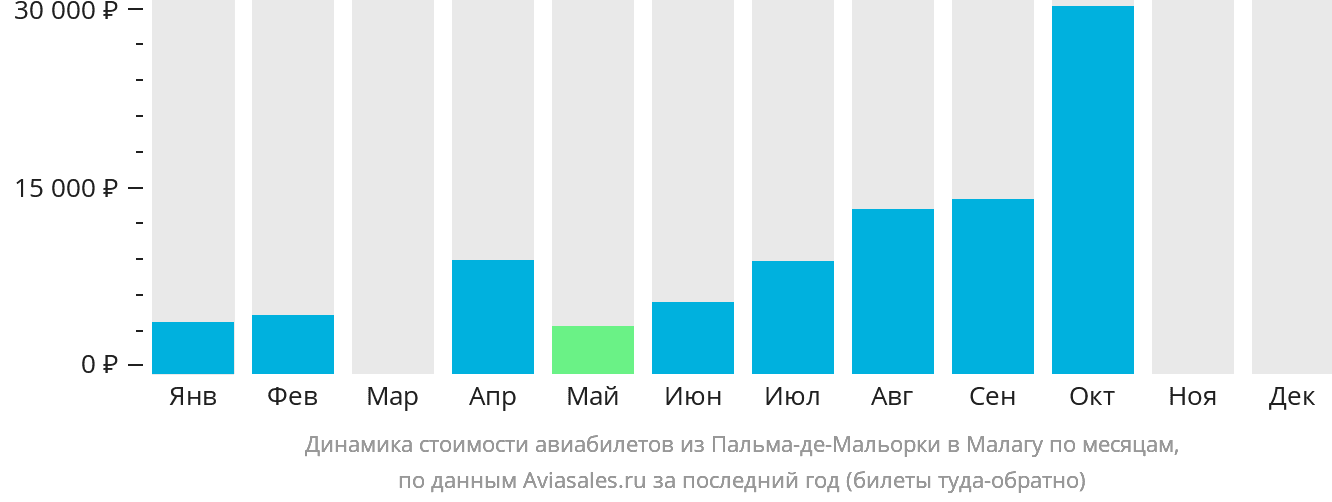 Динамика стоимости авиабилетов из Пальма-де-Майорки в Малагу по месяцам