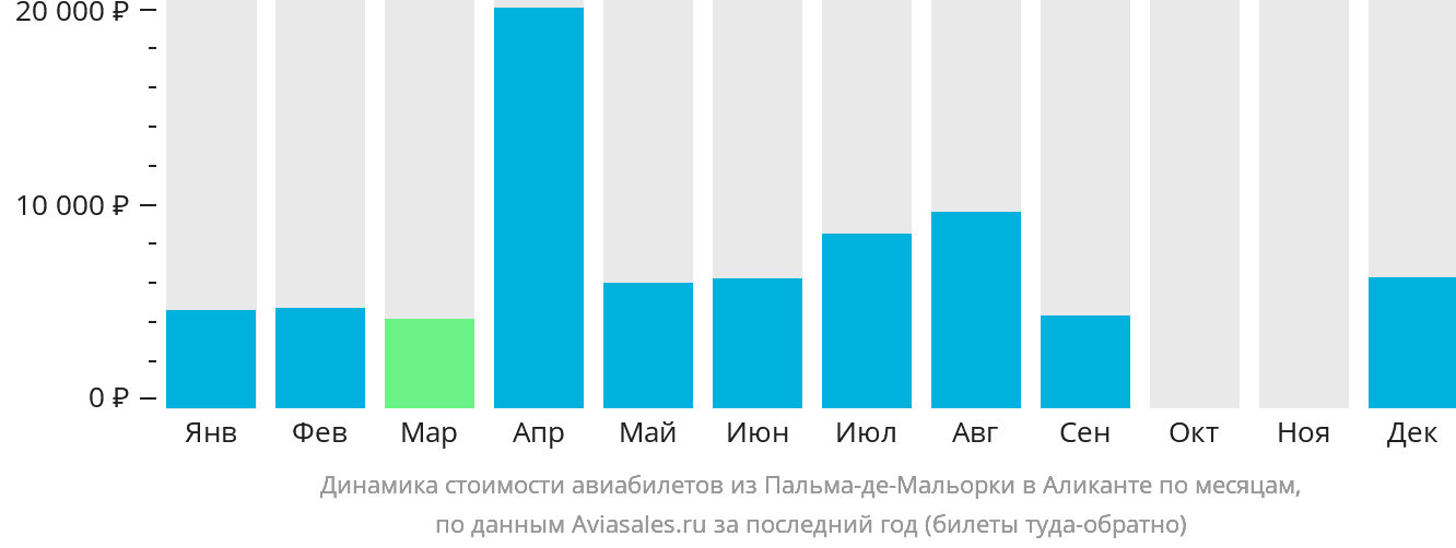 Динамика стоимости авиабилетов из Пальма-де-Майорки в Аликанте по месяцам