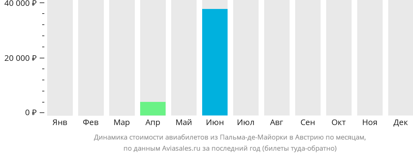 Динамика стоимости авиабилетов из Пальма-де-Майорки в Австрию по месяцам