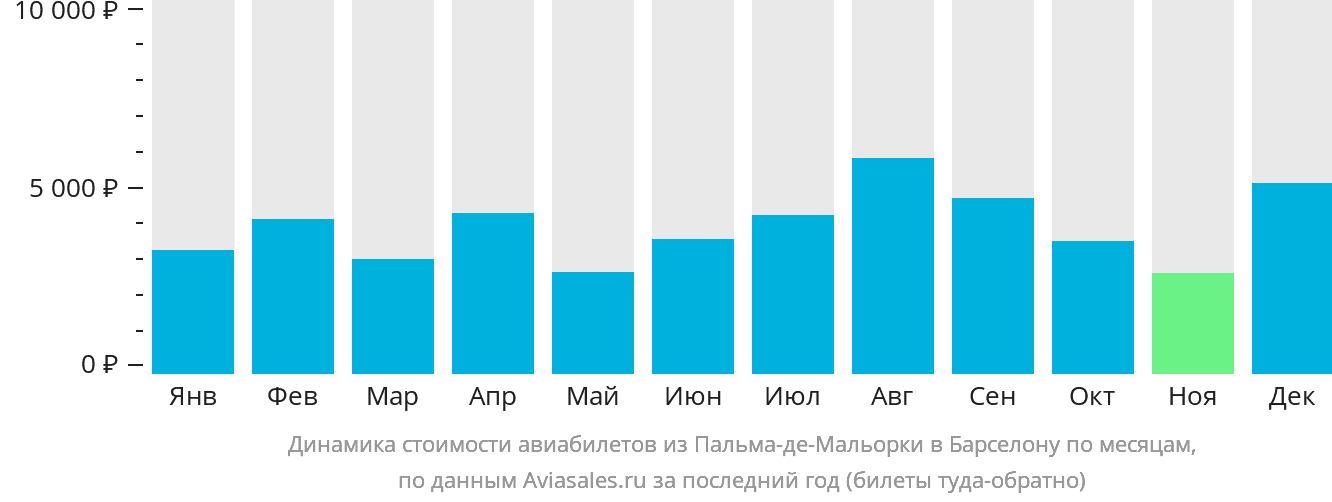 Динамика стоимости авиабилетов из Пальма-де-Майорки в Барселону по месяцам