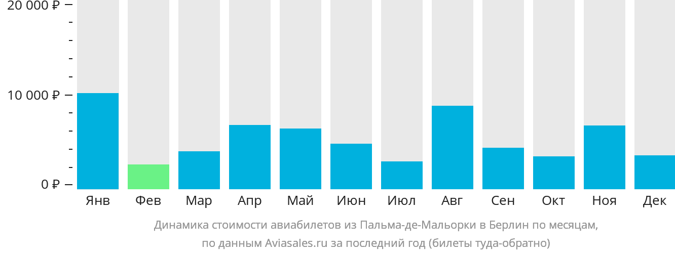 Динамика стоимости авиабилетов из Пальма-де-Майорки в Берлин по месяцам