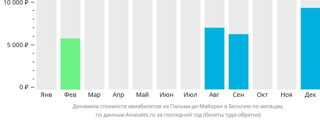 Динамика стоимости авиабилетов из Пальма-де-Майорки в Бельгию по месяцам
