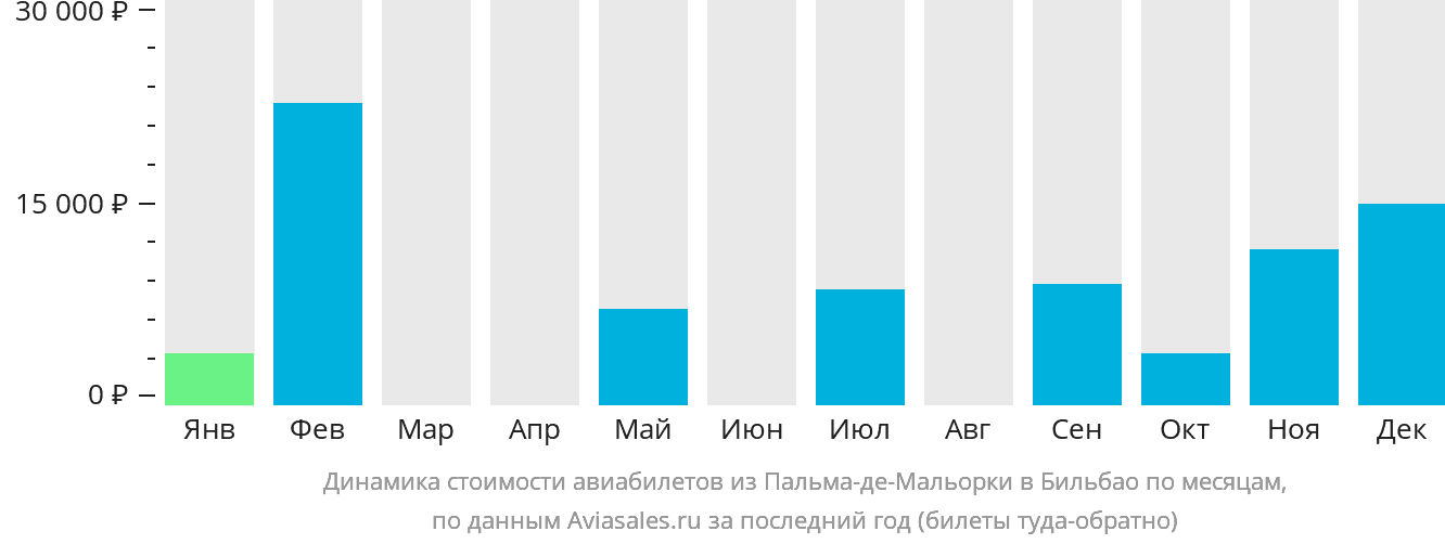 Динамика стоимости авиабилетов из Пальма-де-Майорки в Бильбао по месяцам