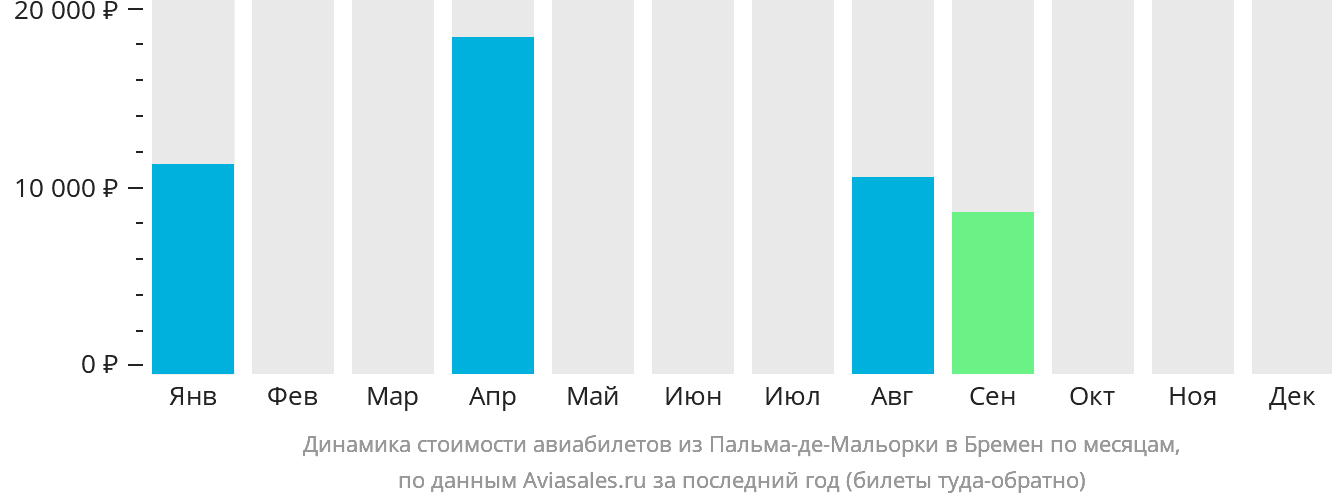 Динамика стоимости авиабилетов из Пальма-де-Майорки в Бремен по месяцам