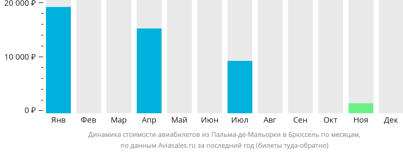 Динамика стоимости авиабилетов из Пальма-де-Майорки в Брюссель по месяцам
