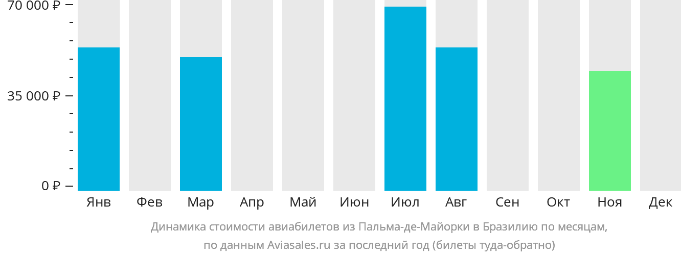 Динамика стоимости авиабилетов из Пальма-де-Майорки в Бразилию по месяцам