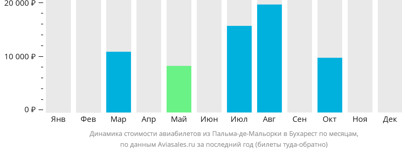 Динамика стоимости авиабилетов из Пальма-де-Майорки в Бухарест по месяцам