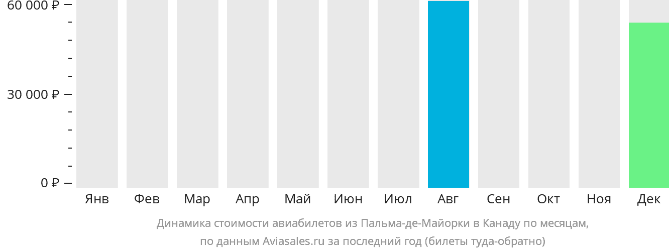 Динамика стоимости авиабилетов из Пальма-де-Майорки в Канаду по месяцам