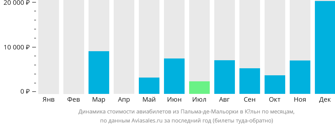 Динамика стоимости авиабилетов из Пальма-де-Майорки в Кёльн по месяцам