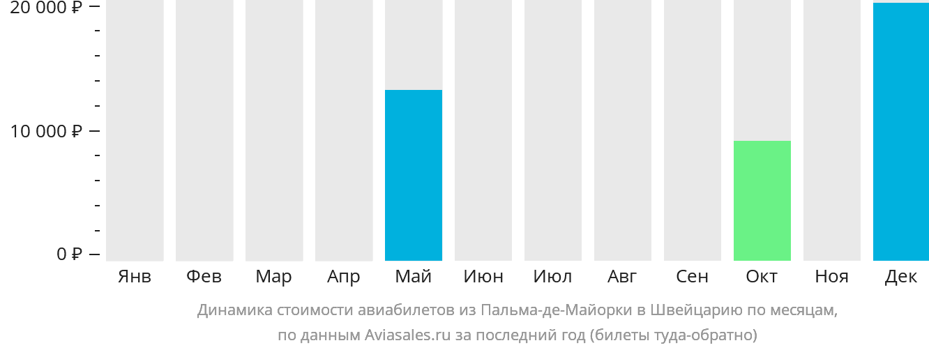 Динамика стоимости авиабилетов из Пальма-де-Майорки в Швейцарию по месяцам