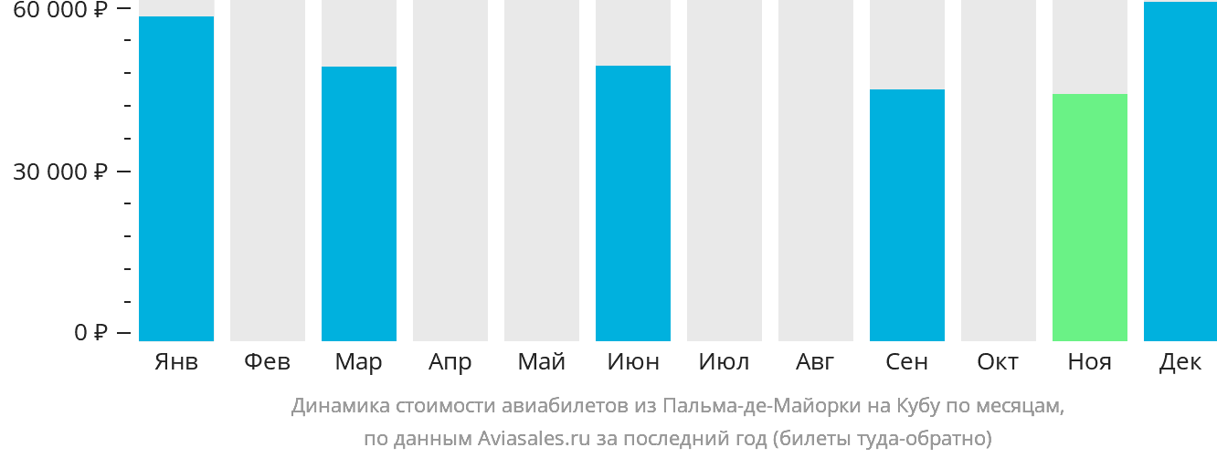 Динамика стоимости авиабилетов из Пальма-де-Майорки на Кубу по месяцам