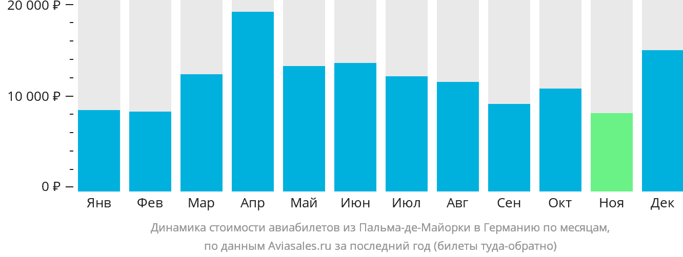 Динамика стоимости авиабилетов из Пальма-де-Майорки в Германию по месяцам