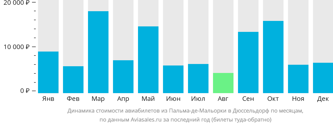 Динамика стоимости авиабилетов из Пальма-де-Майорки в Дюссельдорф по месяцам