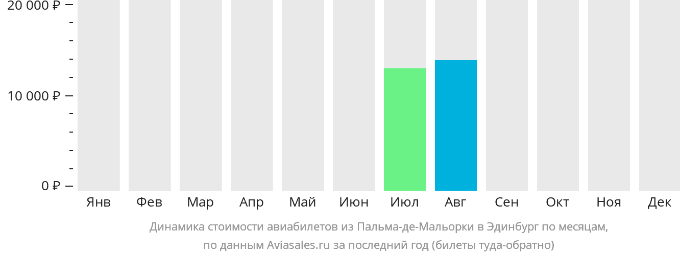Динамика стоимости авиабилетов из Пальма-де-Майорки в Эдинбург по месяцам