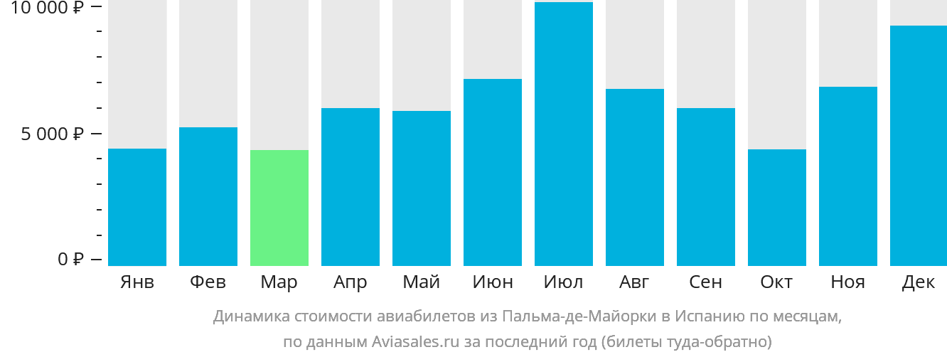 Динамика стоимости авиабилетов из Пальма-де-Майорки в Испанию по месяцам